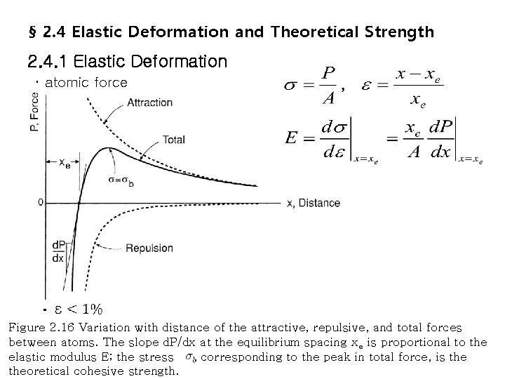 § 2. 4 Elastic Deformation and Theoretical Strength 2. 4. 1 Elastic Deformation ･