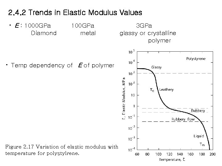 2. 4. 2 Trends in Elastic Modulus Values ･ E : 1000 GPa 100