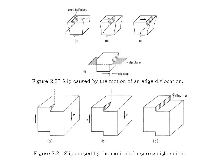 Figure 2. 20 Slip caused by the motion of an edge dislocation. Figure 2.