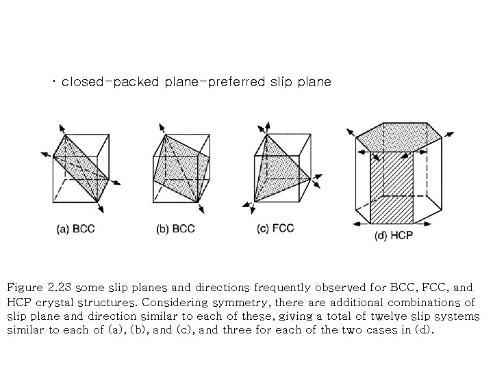 ･ closed-packed plane-preferred slip plane Figure 2. 23 some slip planes and directions frequently