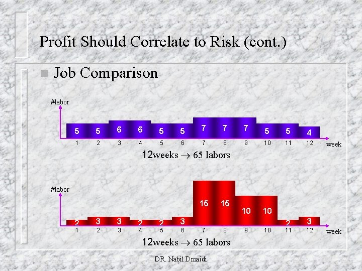 Profit Should Correlate to Risk (cont. ) n Job Comparison #labor 5 5 6