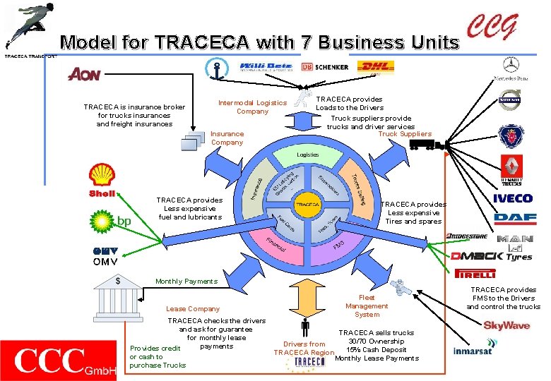 Model for TRACECA with 7 Business Units Intermodal Logistics Company TRACECA is insurance broker