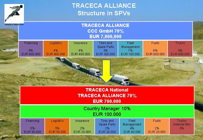 TRACECA ALLIANCE Structure in SPVs TRACECA ALLIANCE CCC Gmb. H 70% EUR 7, 000