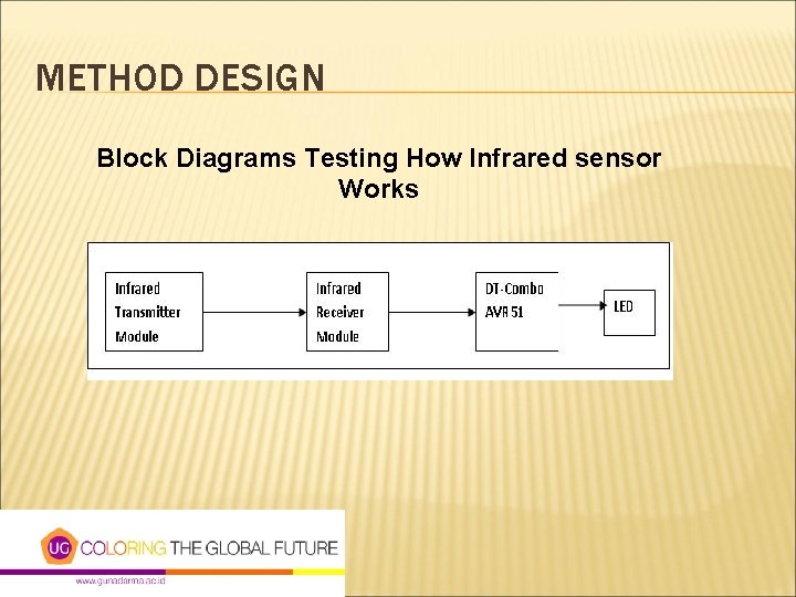 METHOD DESIGN Block Diagrams Testing How Infrared sensor Works 