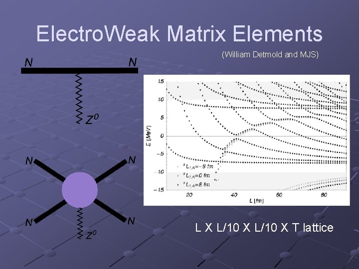 Electro. Weak Matrix Elements (William Detmold and MJS) L X L/10 X T lattice