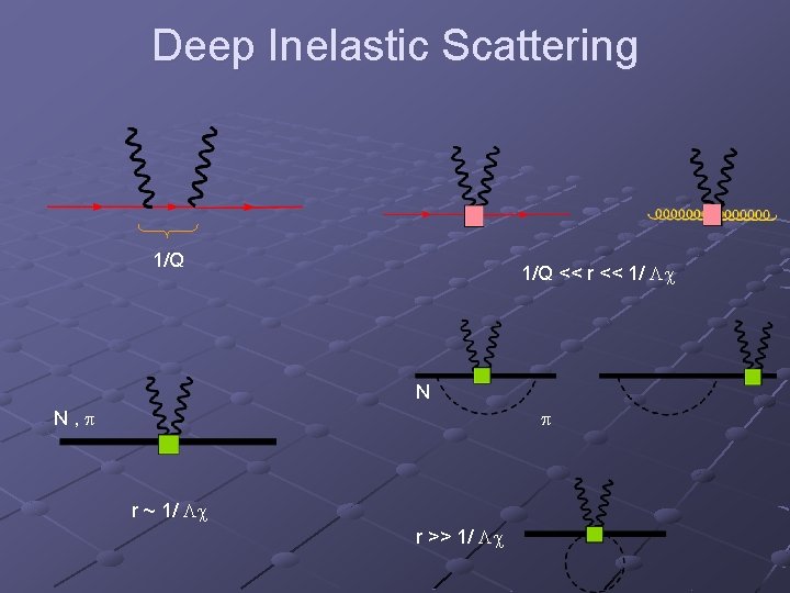 Deep Inelastic Scattering 1/Q << r << 1/ Lc N N, p p r