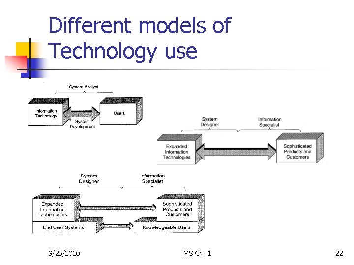 Different models of Technology use 9/25/2020 MS Ch. 1 22 