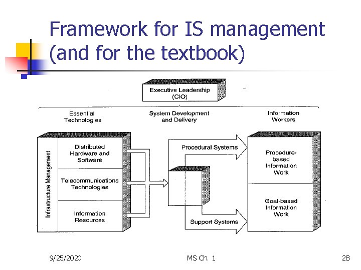 Framework for IS management (and for the textbook) 9/25/2020 MS Ch. 1 28 