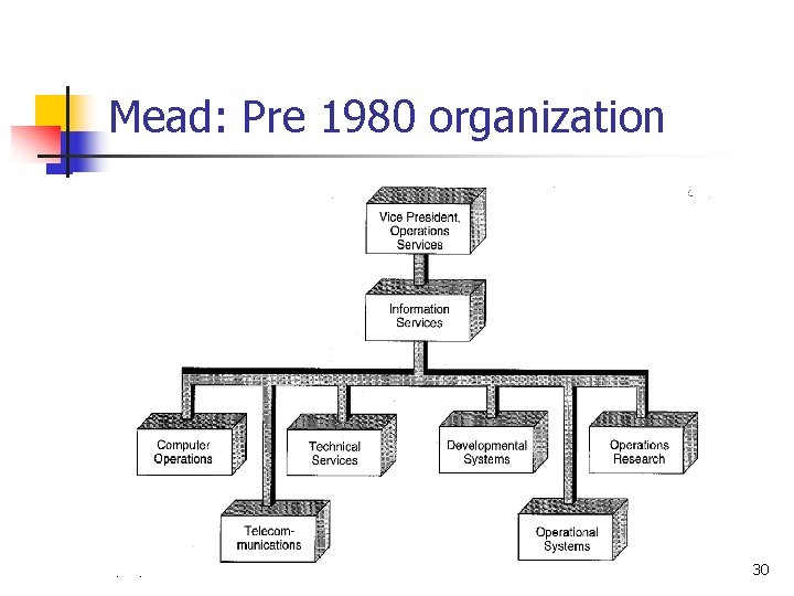 Mead: Pre 1980 organization 9/25/2020 MS Ch. 1 30 