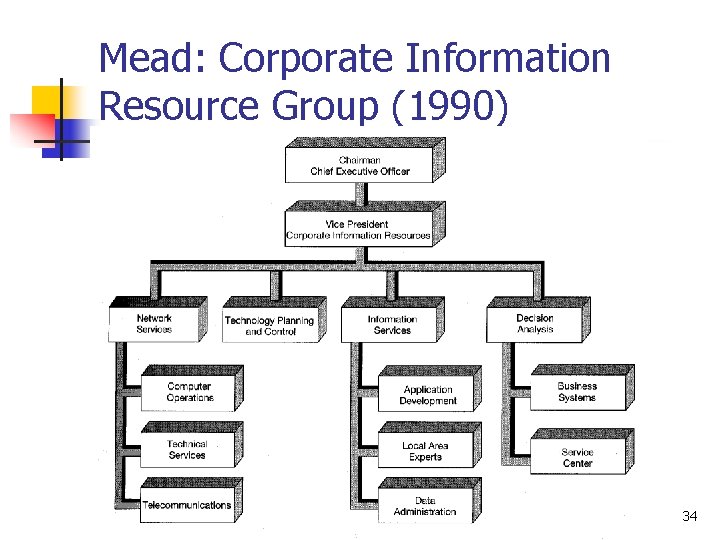 Mead: Corporate Information Resource Group (1990) 9/25/2020 MS Ch. 1 34 