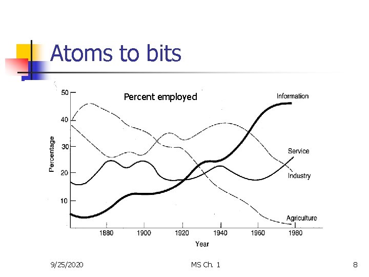 Atoms to bits Percent employed 9/25/2020 MS Ch. 1 8 