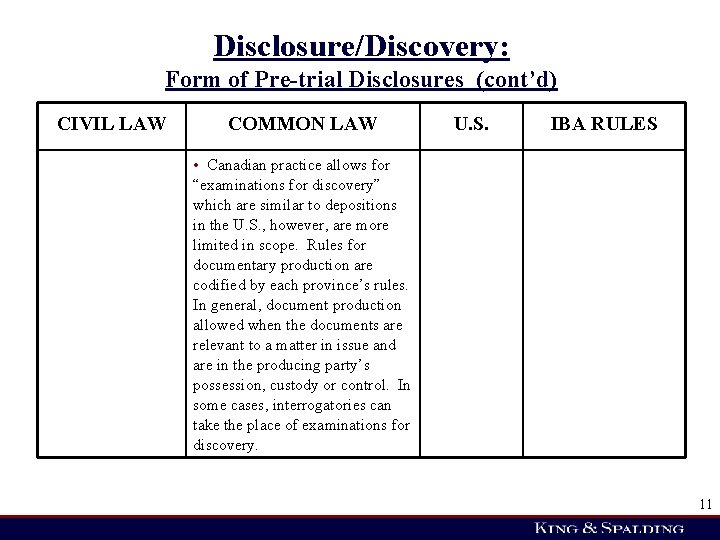 Disclosure/Discovery: Form of Pre-trial Disclosures (cont’d) CIVIL LAW COMMON LAW U. S. IBA RULES