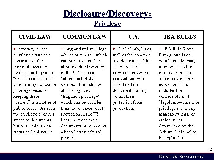 Disclosure/Discovery: Privilege CIVIL LAW COMMON LAW U. S. IBA RULES Attorney-client privilege exists as
