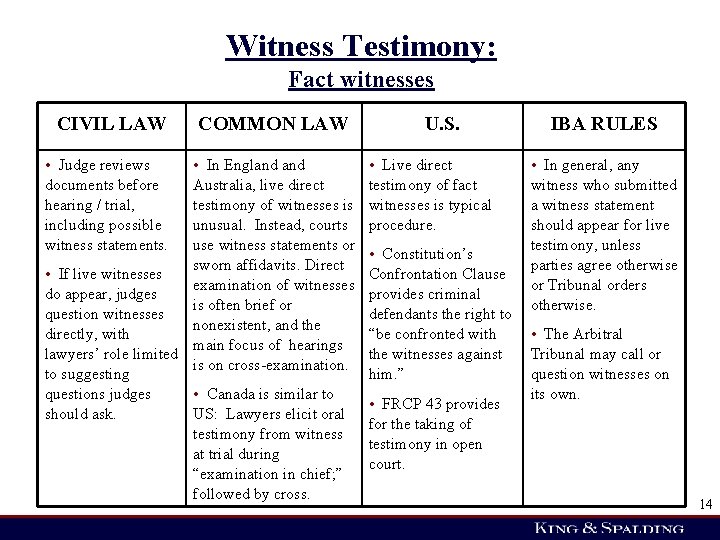 Witness Testimony: Fact witnesses CIVIL LAW • Judge reviews documents before hearing / trial,