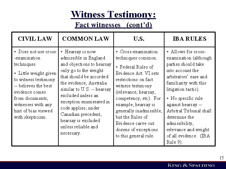 Witness Testimony: Fact witnesses (cont’d) CIVIL LAW COMMON LAW • Does not use cross