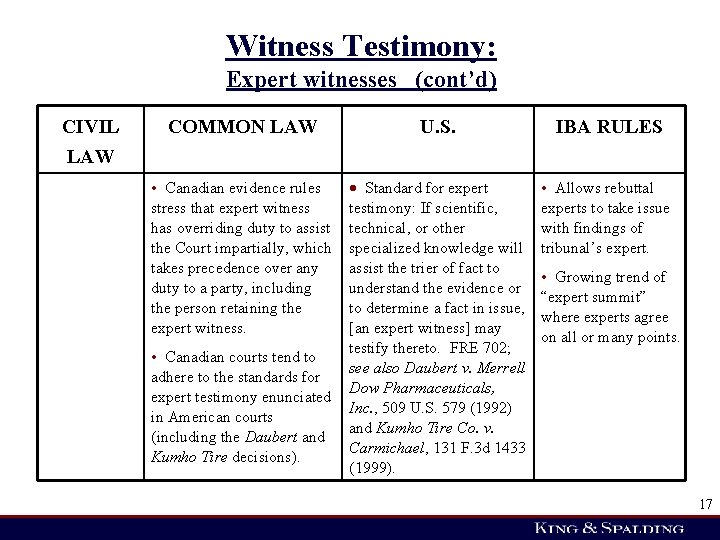 Witness Testimony: Expert witnesses (cont’d) CIVIL LAW COMMON LAW U. S. Standard for expert