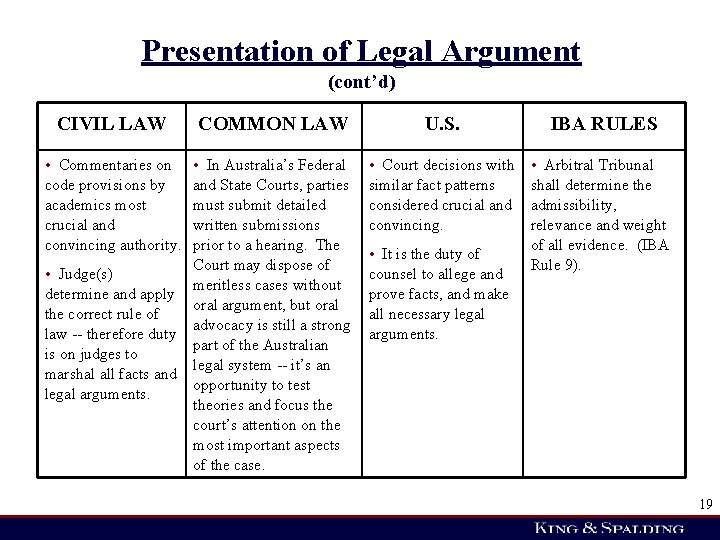 Presentation of Legal Argument (cont’d) CIVIL LAW • Commentaries on code provisions by academics