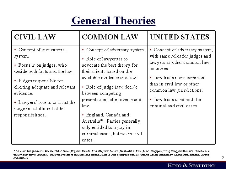 General Theories CIVIL LAW COMMON LAW UNITED STATES • Concept of inquisitorial system. •