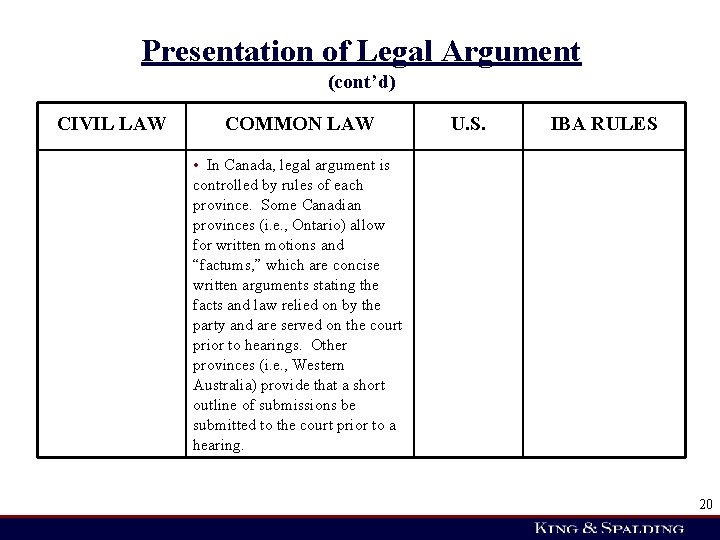 Presentation of Legal Argument (cont’d) CIVIL LAW COMMON LAW U. S. IBA RULES •