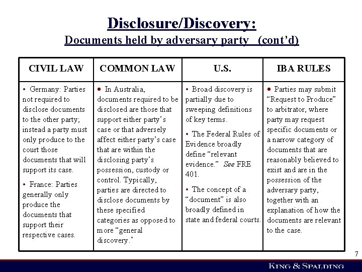 Disclosure/Discovery: Documents held by adversary party (cont’d) CIVIL LAW COMMON LAW U. S. •