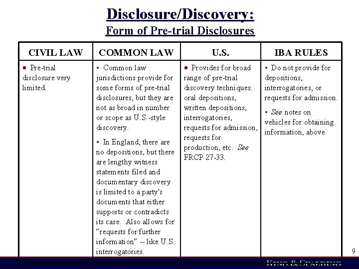 Disclosure/Discovery: Form of Pre-trial Disclosures CIVIL LAW Pre-trial disclosure very limited. COMMON LAW U.