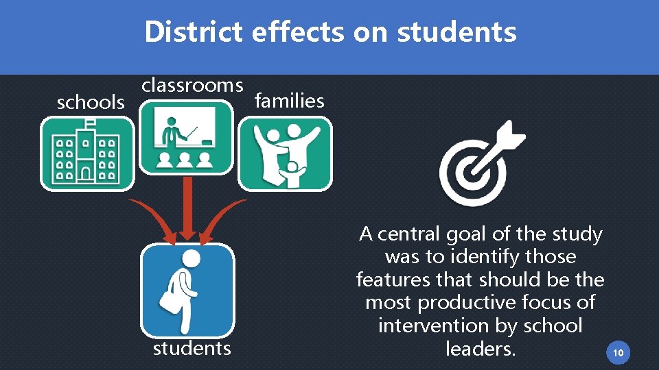 District effects on students schools classrooms students families A central goal of the study