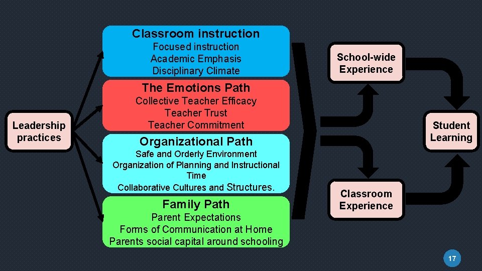 Classroom instruction Focused instruction Academic Emphasis Disciplinary Climate School-wide Experience The Emotions Path Leadership