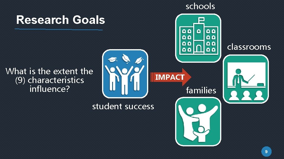 schools Research Goals classrooms What is the extent the (9) characteristics influence? IMPACT families