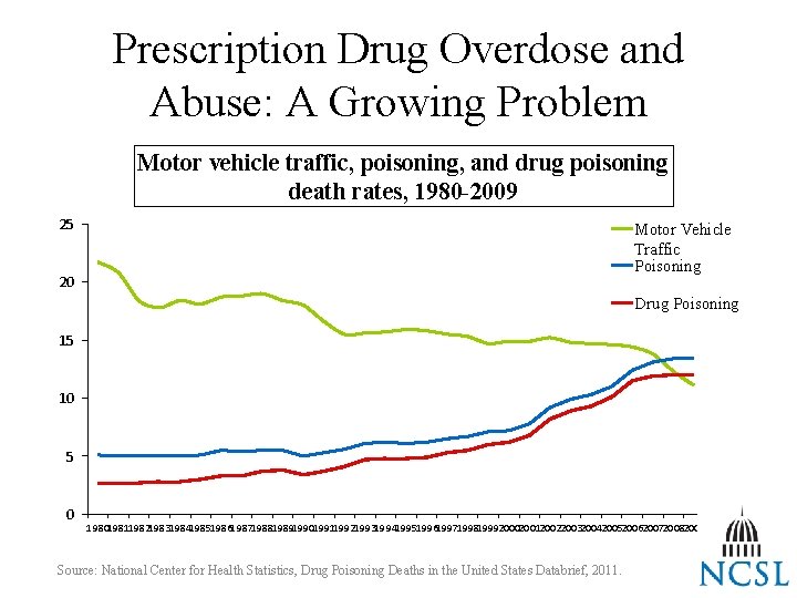 Prescription Drug Overdose and Abuse: A Growing Problem Motor vehicle traffic, poisoning, and drug