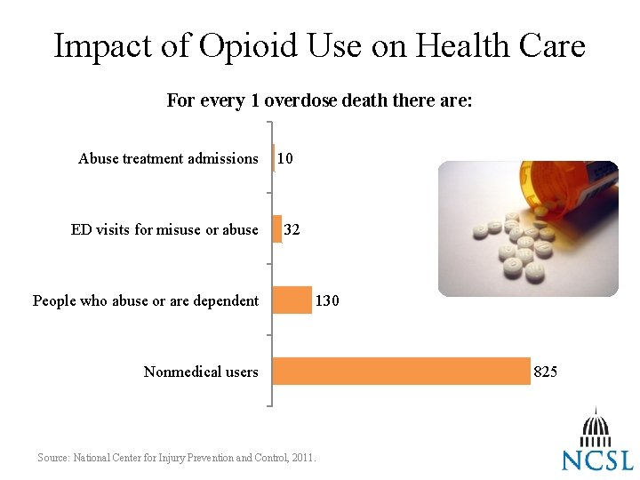 Impact of Opioid Use on Health Care For every 1 overdose death there are: