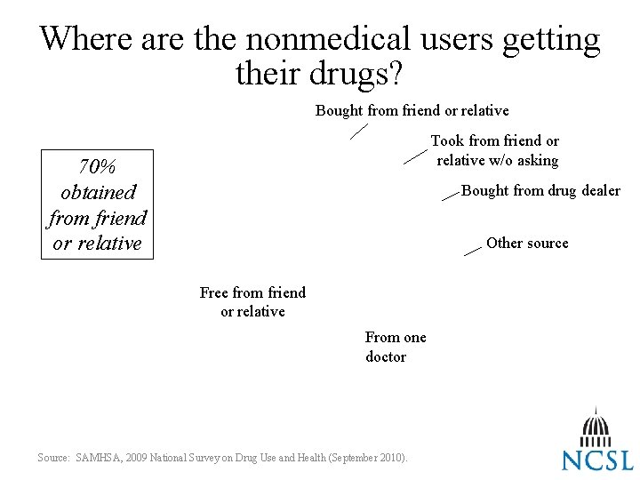 Where are the nonmedical users getting their drugs? Bought from friend or relative Took