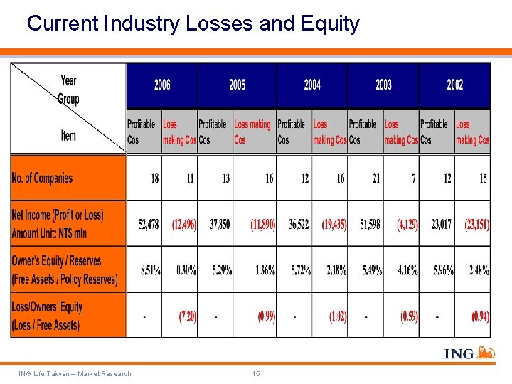 Current Industry Losses and Equity ING Life Taiwan – Market Research 15 