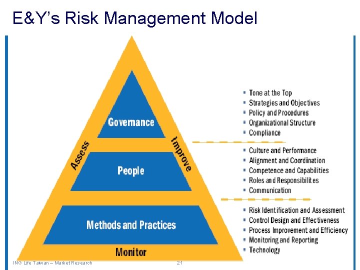 E&Y’s Risk Management Model ING Life Taiwan – Market Research 21 