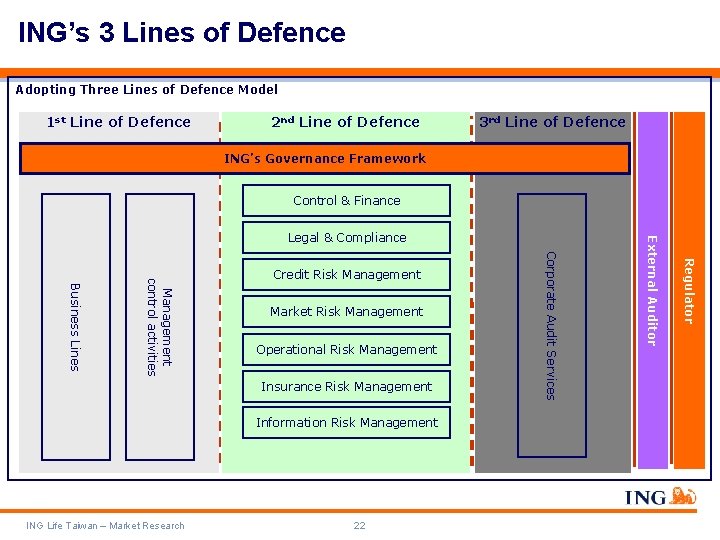 ING’s 3 Lines of Defence Adopting Three Lines of Defence Model 1 st Line