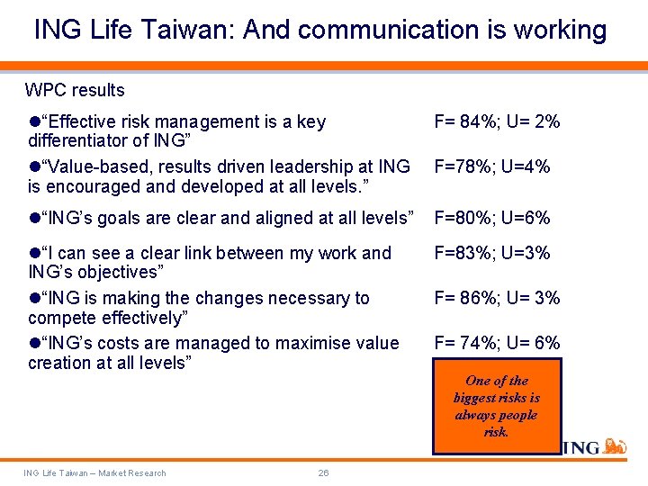 ING Life Taiwan: And communication is working WPC results “Effective risk management is a
