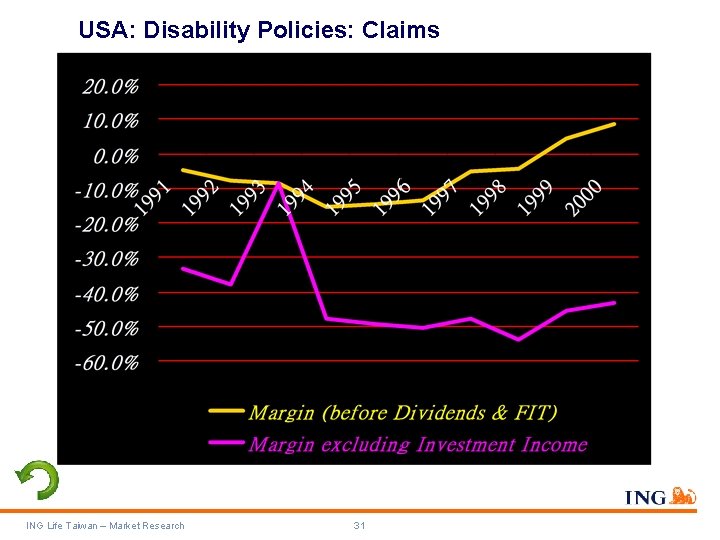 USA: Disability Policies: Claims ING Life Taiwan – Market Research 31 