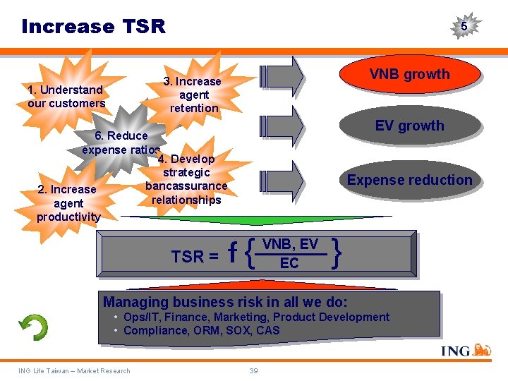 Increase TSR 5 VNB growth 3. Increase agent retention 1. Understand our customers EV