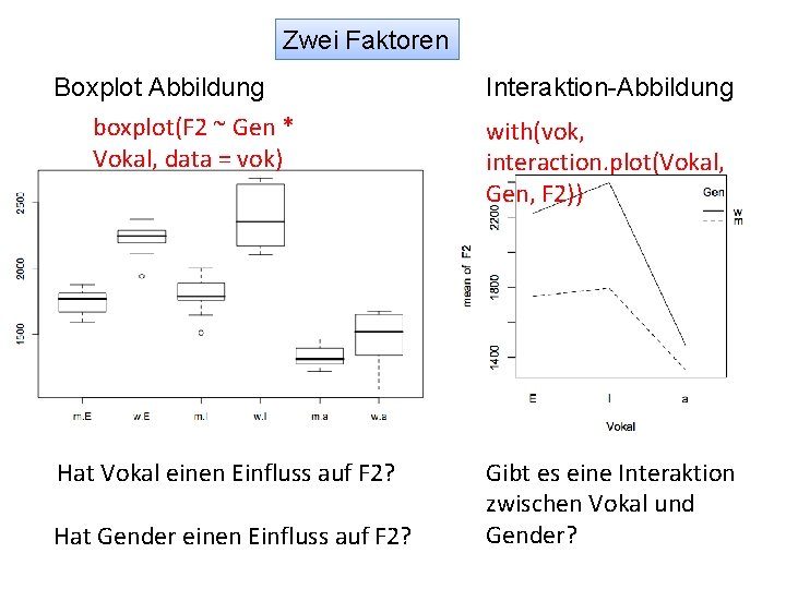 Zwei Faktoren Boxplot Abbildung boxplot(F 2 ~ Gen * Vokal, data = vok) Interaktion-Abbildung