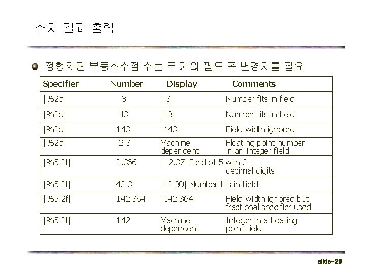 수치 결과 출력 정형화된 부동소수점 수는 두 개의 필드 폭 변경자를 필요 Specifier Number