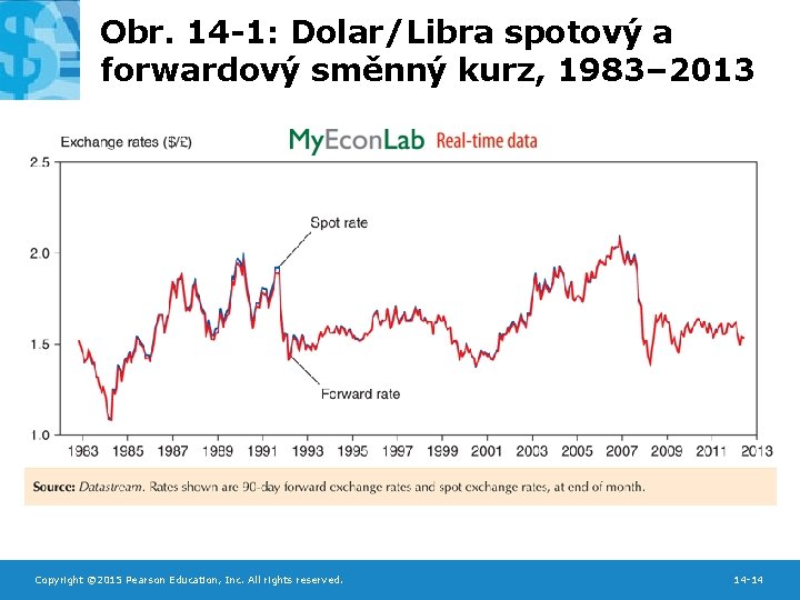 Obr. 14 -1: Dolar/Libra spotový a forwardový směnný kurz, 1983– 2013 Copyright © 2015