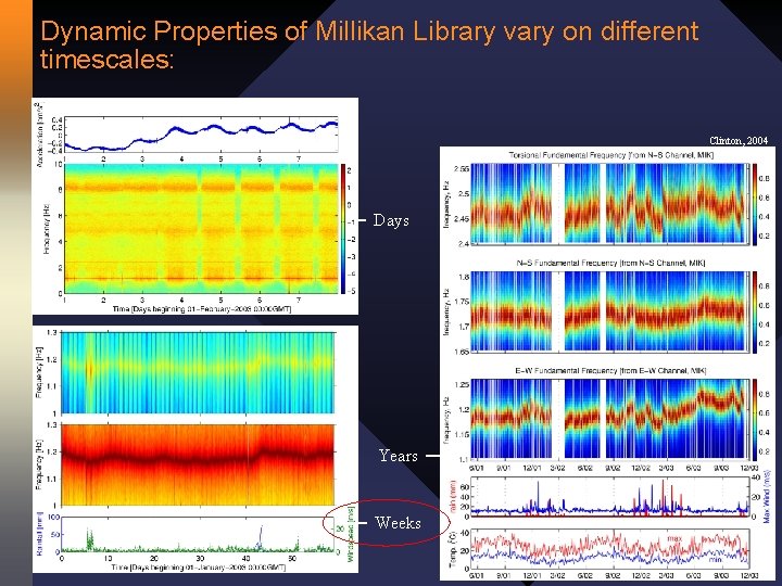 Dynamic Properties of Millikan Library vary on different timescales: Clinton, 2004 Days Years Weeks