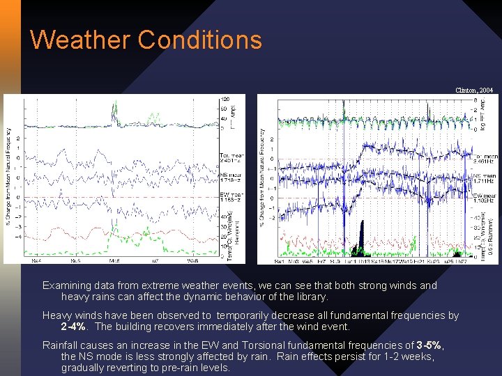 Weather Conditions Clinton, 2004 Examining data from extreme weather events, we can see that