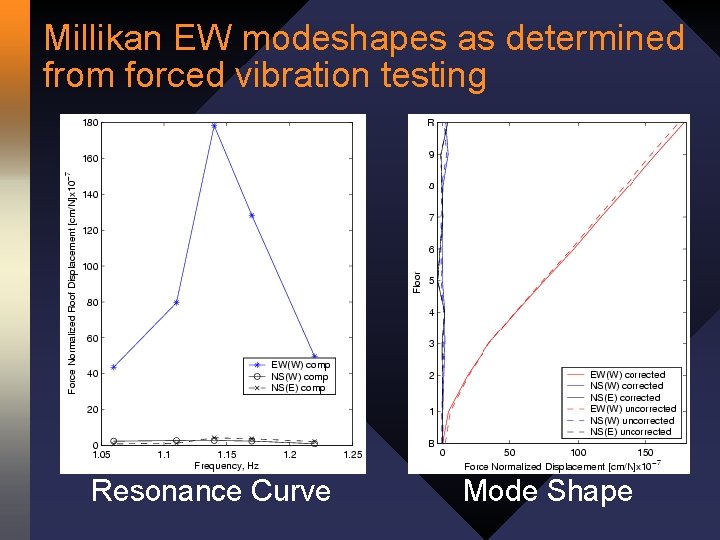 Millikan EW modeshapes as determined from forced vibration testing Resonance Curve Mode Shape 