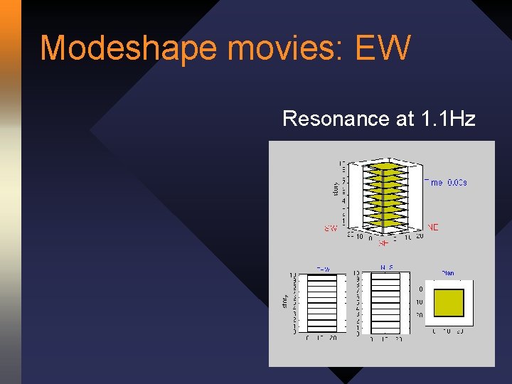 Modeshape movies: EW Resonance at 1. 1 Hz 