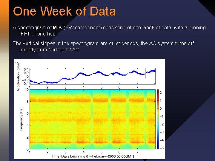 One Week of Data A spectrogram of MIK (EW component) consisting of one week