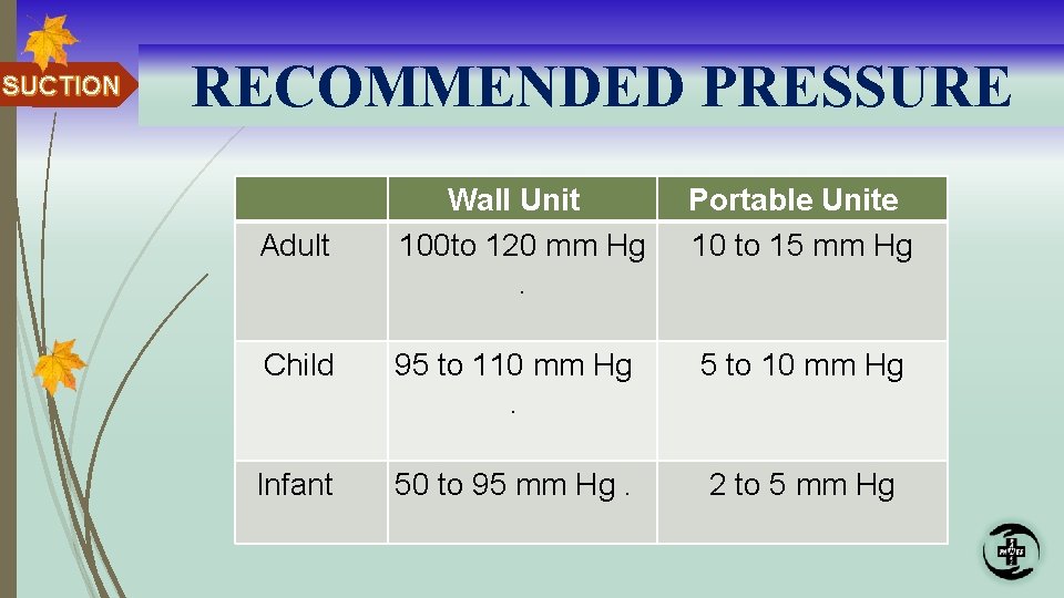 SUCTION RECOMMENDED PRESSURE Wall Unit 100 to 120 mm Hg . Portable Unite 10