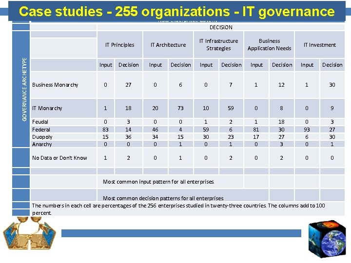  Case studies - 255 organizations - IT governance How Enterprises Govern DECISION GOVERNANCE