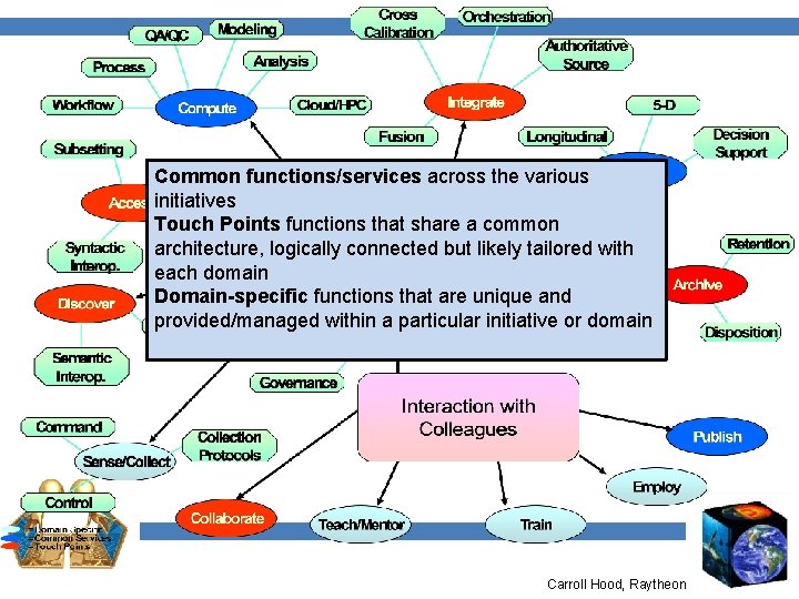 Common functions/services across the various initiatives Touch Points functions that share a common architecture,