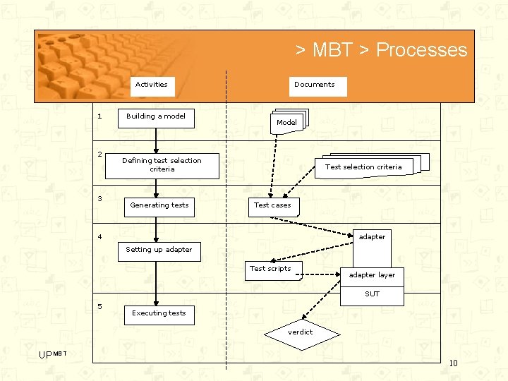 > MBT > Processes Activities 1 2 3 Building a model Documents Model Defining