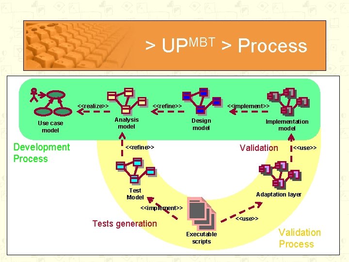 > UPMBT > Process <<realize>> Use case model Development Process <<refine>> Analysis model <<implement>>
